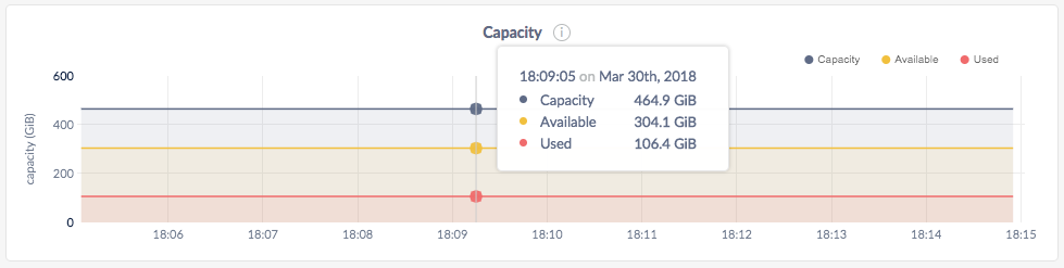 DB Console Capacity graph